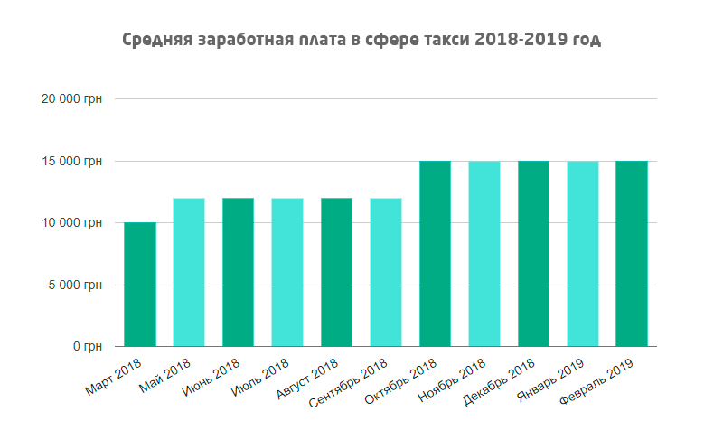 «Зарплата в такси» - кто и сколько предлагает водителю такси