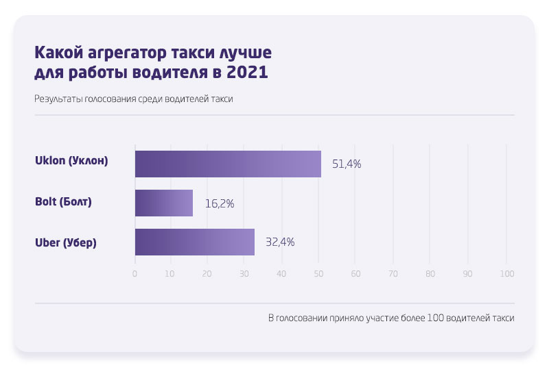 Рейтинг: какой агрегатор такси лучше для работы водителя в 2021 году