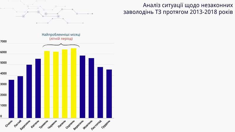 В каком городе Украины чаще всего угоняют авто