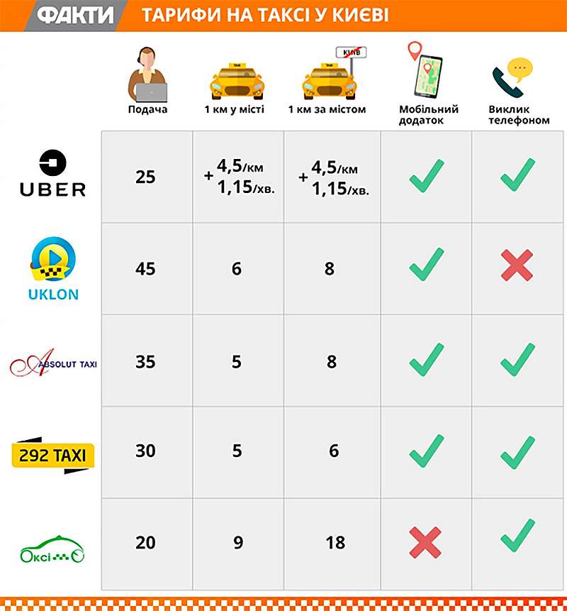 Как подобрать дешевое такси: топ-5 служб Киева (ИНФОГРАФИКА)
